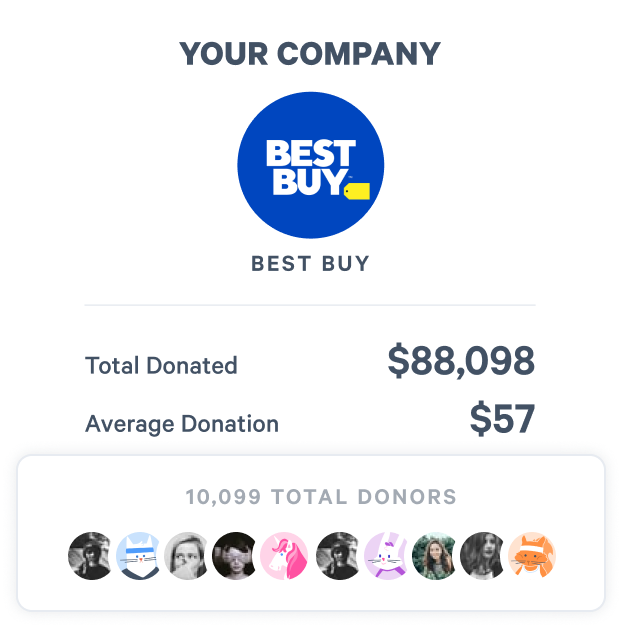 Best buy donation summary. $88,098 donated and a $57 average donation.