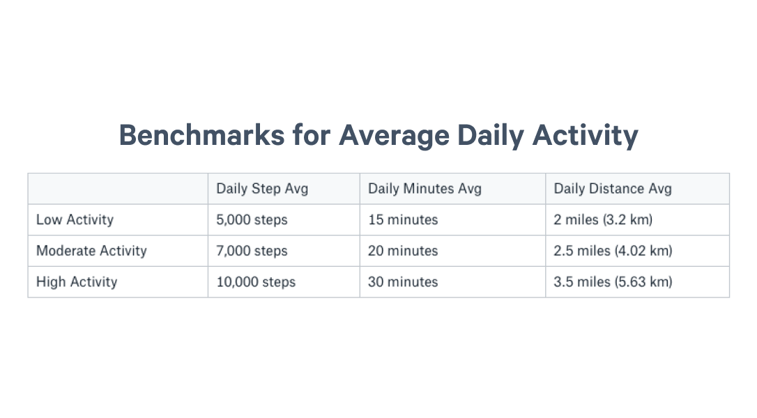 daily average activity spreadsheet
