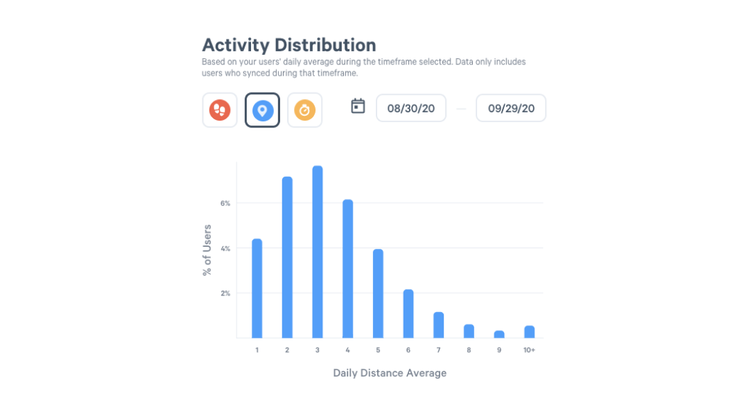 total distance activity distribution graph